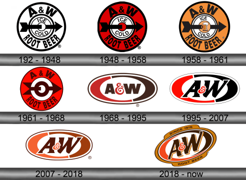 A&W Root Beer Logo history
