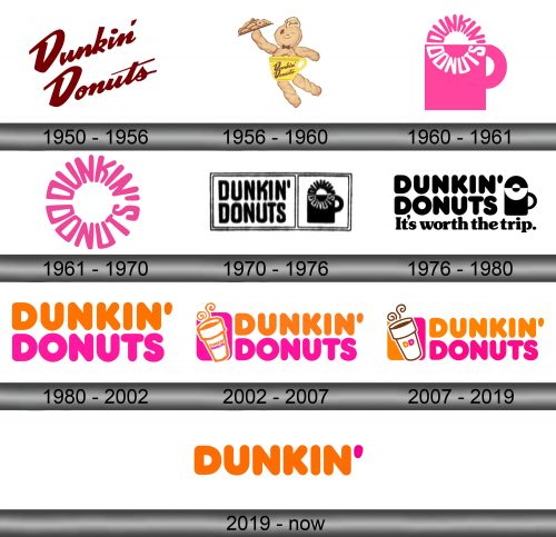 Dunkin Logo history