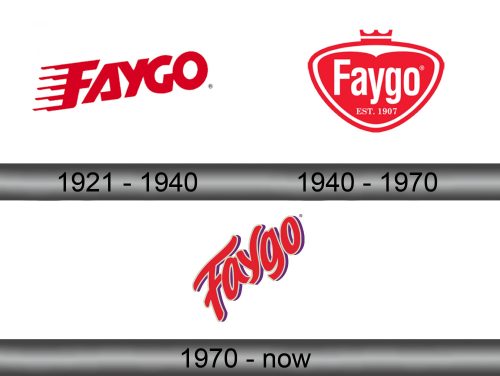 Faygo Logo history