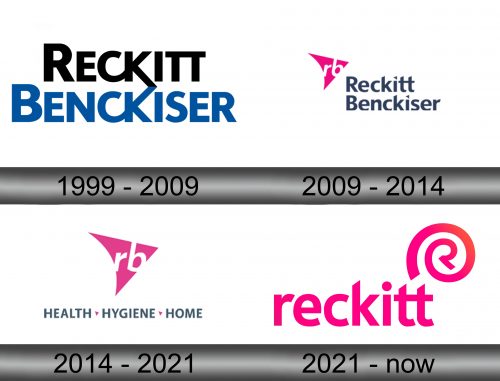 Reckitt Benckiser Logo history