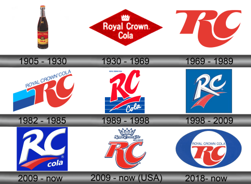 Royal Crown Cola Logo history