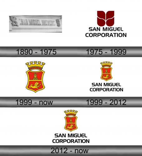 San Miguel Corporation Logo history