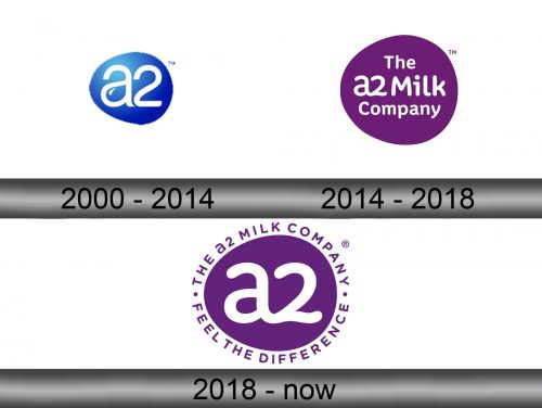 The a2 Milk Company Logo history