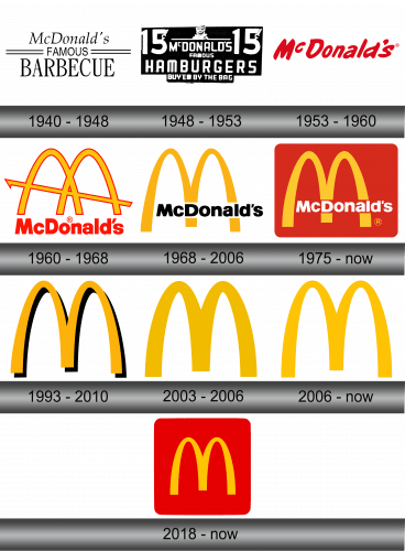 McDonald’s Logo history