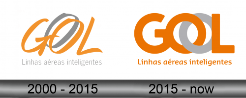 GOL Linhas Aereas Logo history